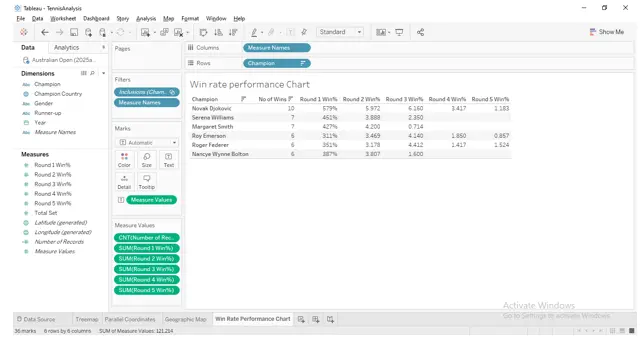 Win rate performance Chart (Source: Made by self in Tableau Desktop)