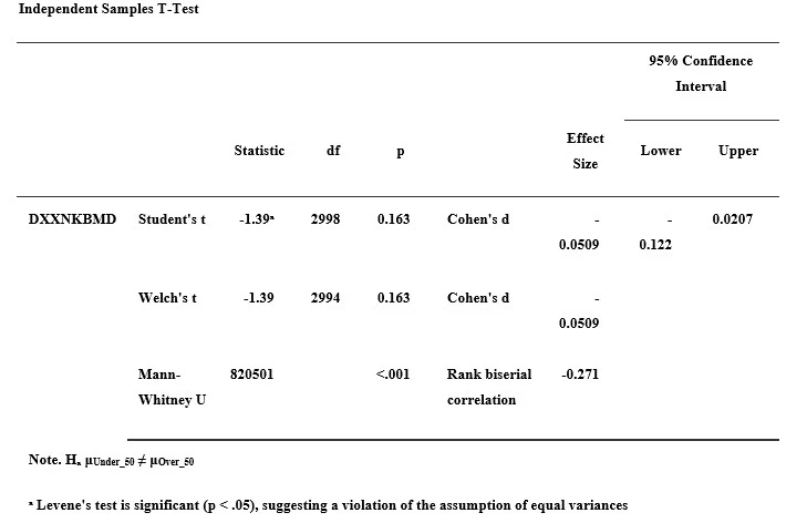 Figure 6: “Bivariate analysis of femoral neck BMD variable”