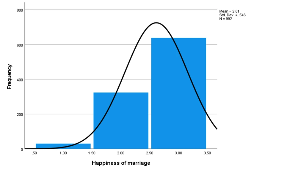Figure 6: Distribution of happiness of marriage among respondents (N = 992)