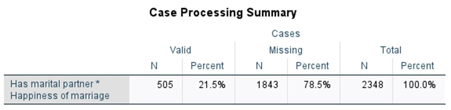 Figure 7: Case processing summary for marital status × happiness of marriage