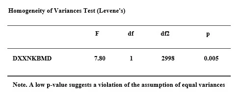Figure 8: “Assumptions check With Levenes Therein”