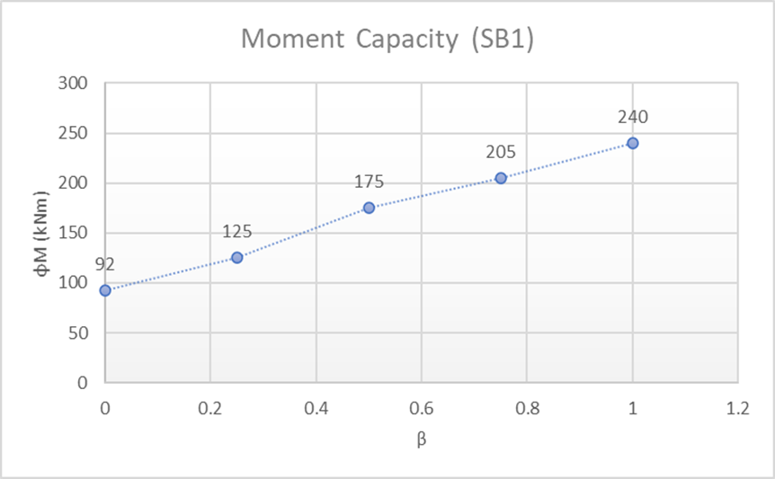 Figure_8_Moment_Capacity_SB1