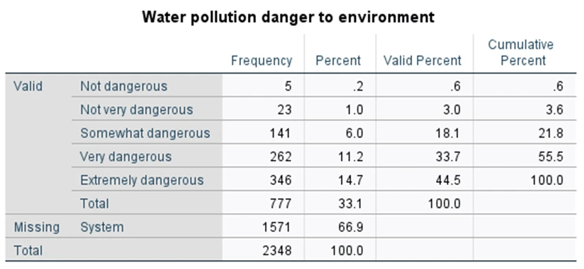 Figure 8: Frequency distribution of perceptions of water pollution as an environmental danger (N = 777 valid cases)