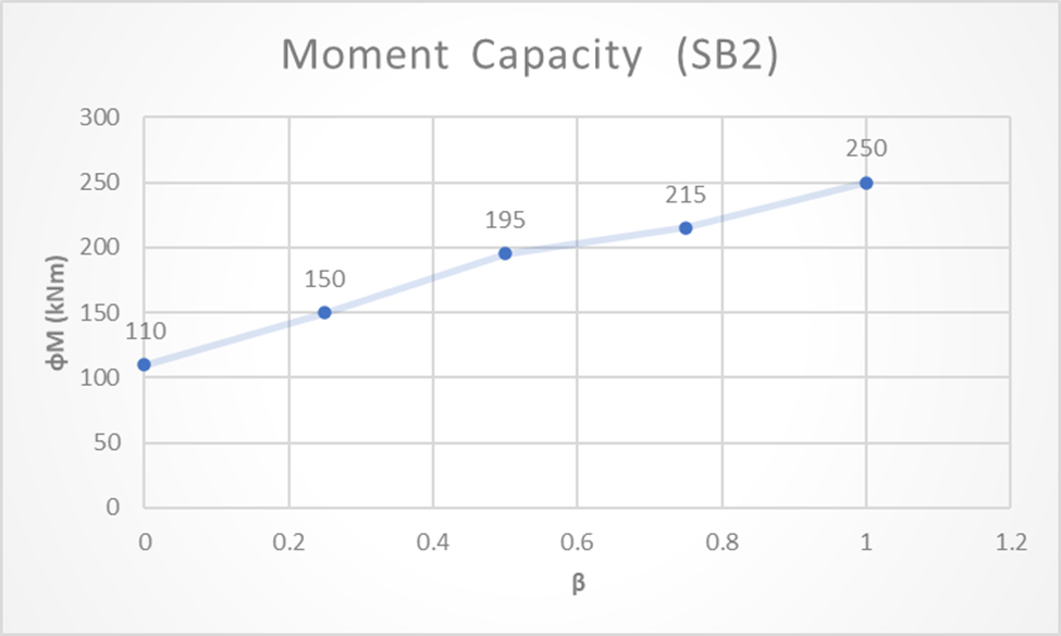 Figure 9: Moment Capacity at different &beta; for SB2 (Source: Excel)