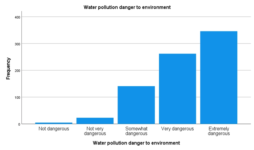 Figure 9: Distribution of responses on water pollution danger to the environment (N = 777)