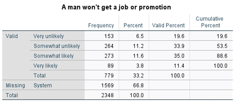 Figure 11: Frequency distribution of perceptions of discrimination against men in hiring or promotion (N = 779 valid cases)