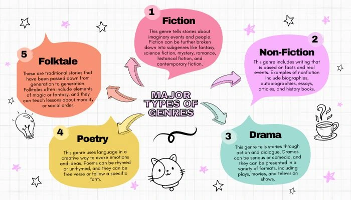 Five Major Types of literary Genres Five Major Types of literary Genres