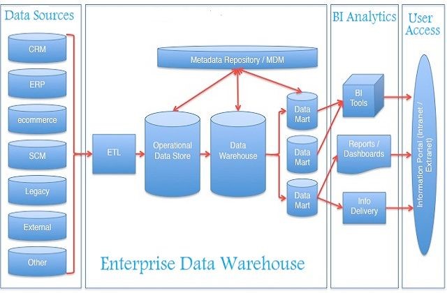 Characteristics of data warehouses Characteristics of data warehouses
