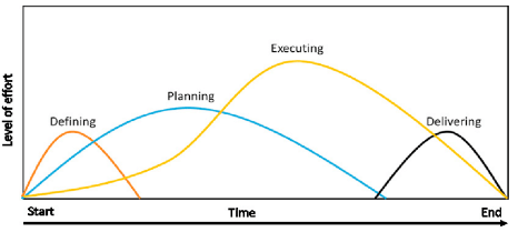 IT project lifecycle