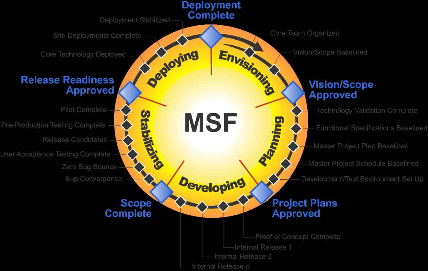MSF team model