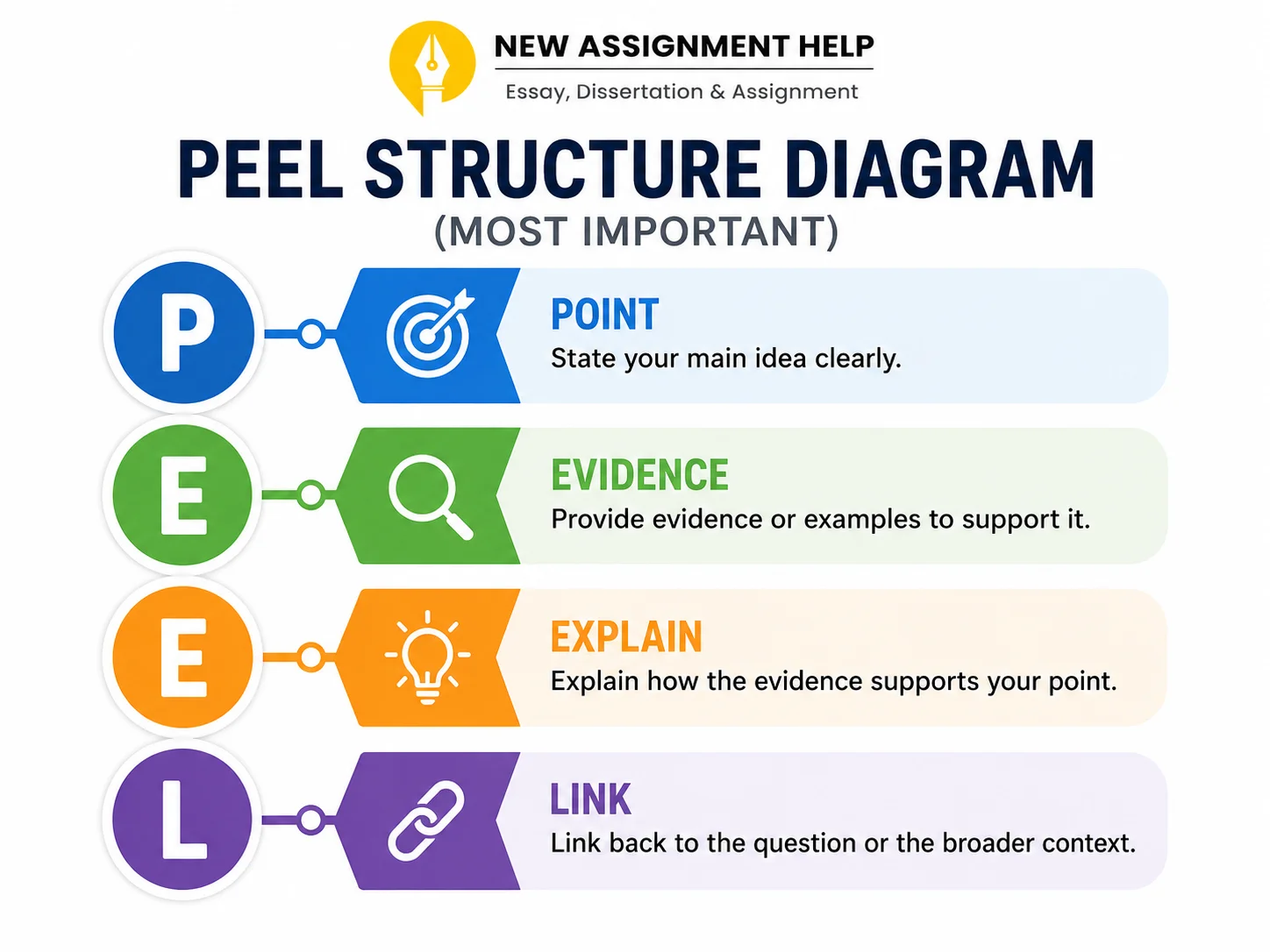 PEEL paragraph structure diagram showing Point Evidence Explanation Link components