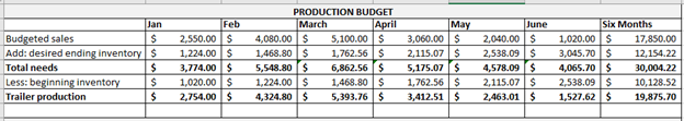 Production Budget Production Budget