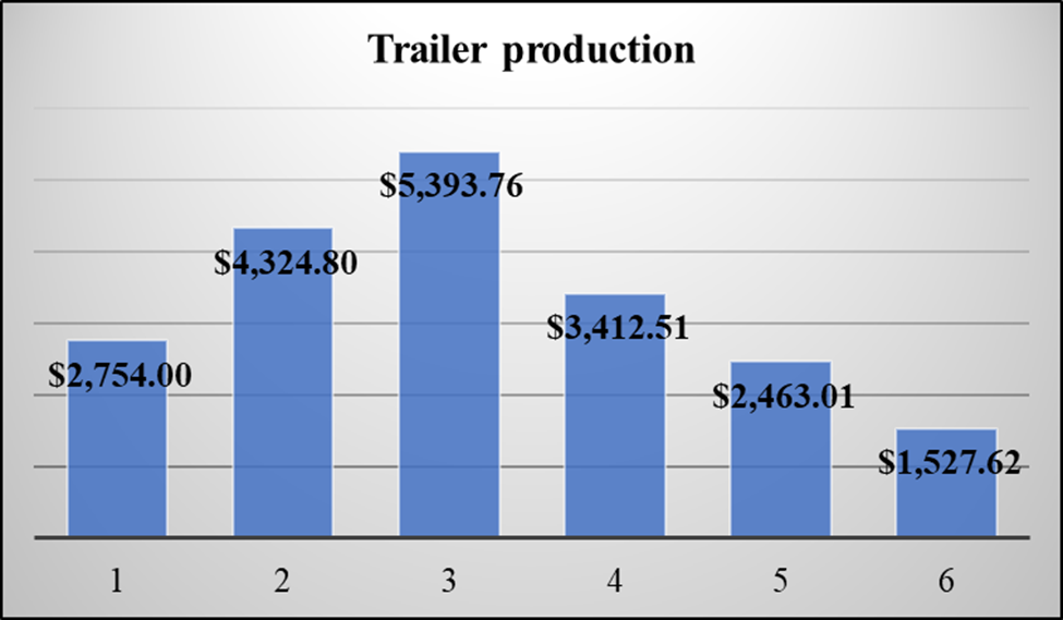 Production Budget Graph Production Budget Graph