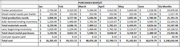 Purchases Budget Purchases Budget