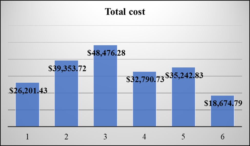 Purchases Budget Graph Purchases Budget Graph