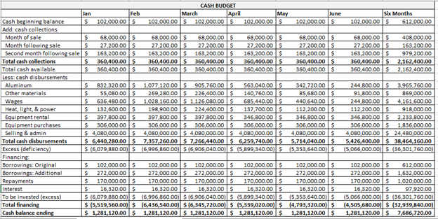 Cash Budget Cash Budget