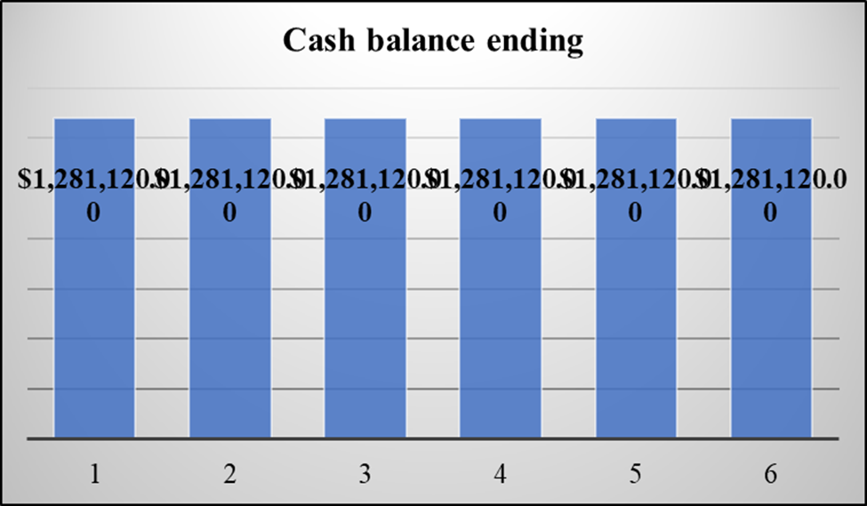 Cash Budget Graph Cash Budget Graph