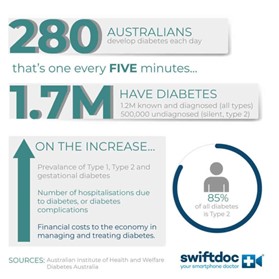 Having Diabetes
