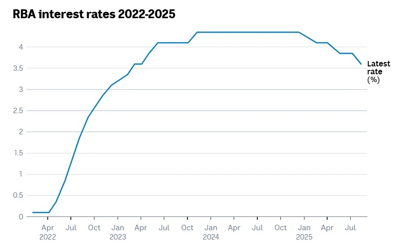 RBA Interest rates 