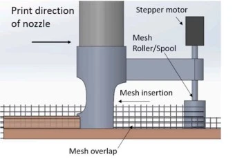 Figure 1: Reinforcing across layers