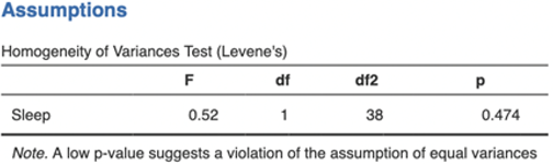 Levene's test of Homogeneity Levene's test of Homogeneity