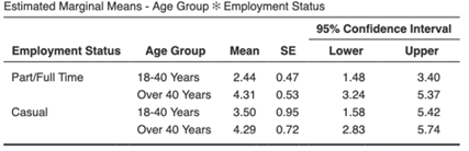 Estimated Marginal means for age group and employment status Estimated Marginal means for age group and employment status