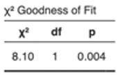 Chi Square Fitness Test Chi Square Fitness Test