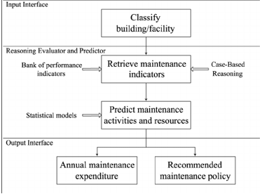 Flowchart regarding maintenance management Flowchart regarding maintenance management