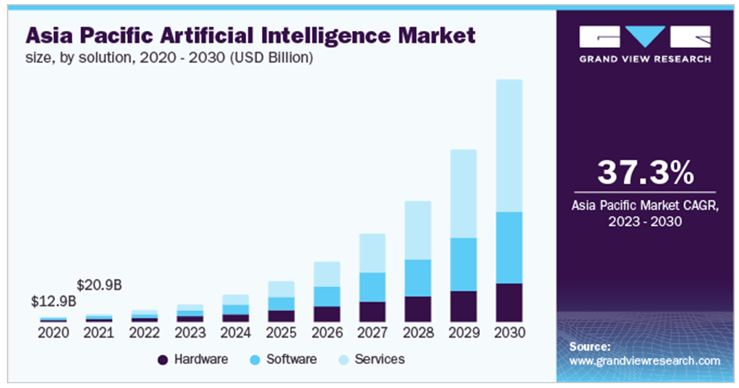 Artificial intellect market size Artificial intellect market size