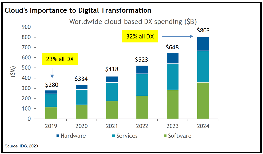 Cloud Base Digital Transformation Cloud Base Digital Transformation
