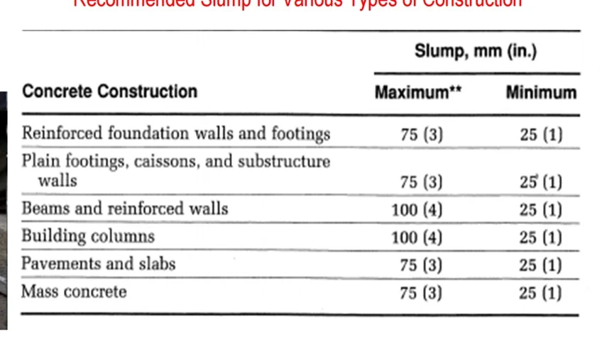 Slump is an indicator of concrete workability