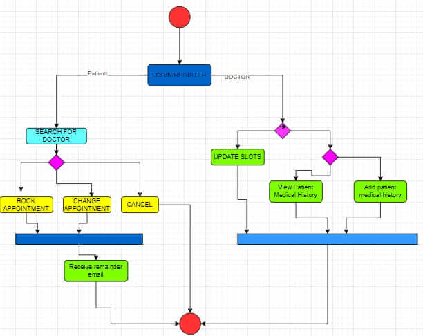 Activity Diagram image of Activity Diagram