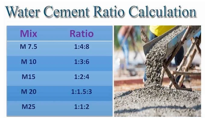 Figure 2: Water–Cement Ratio calculation